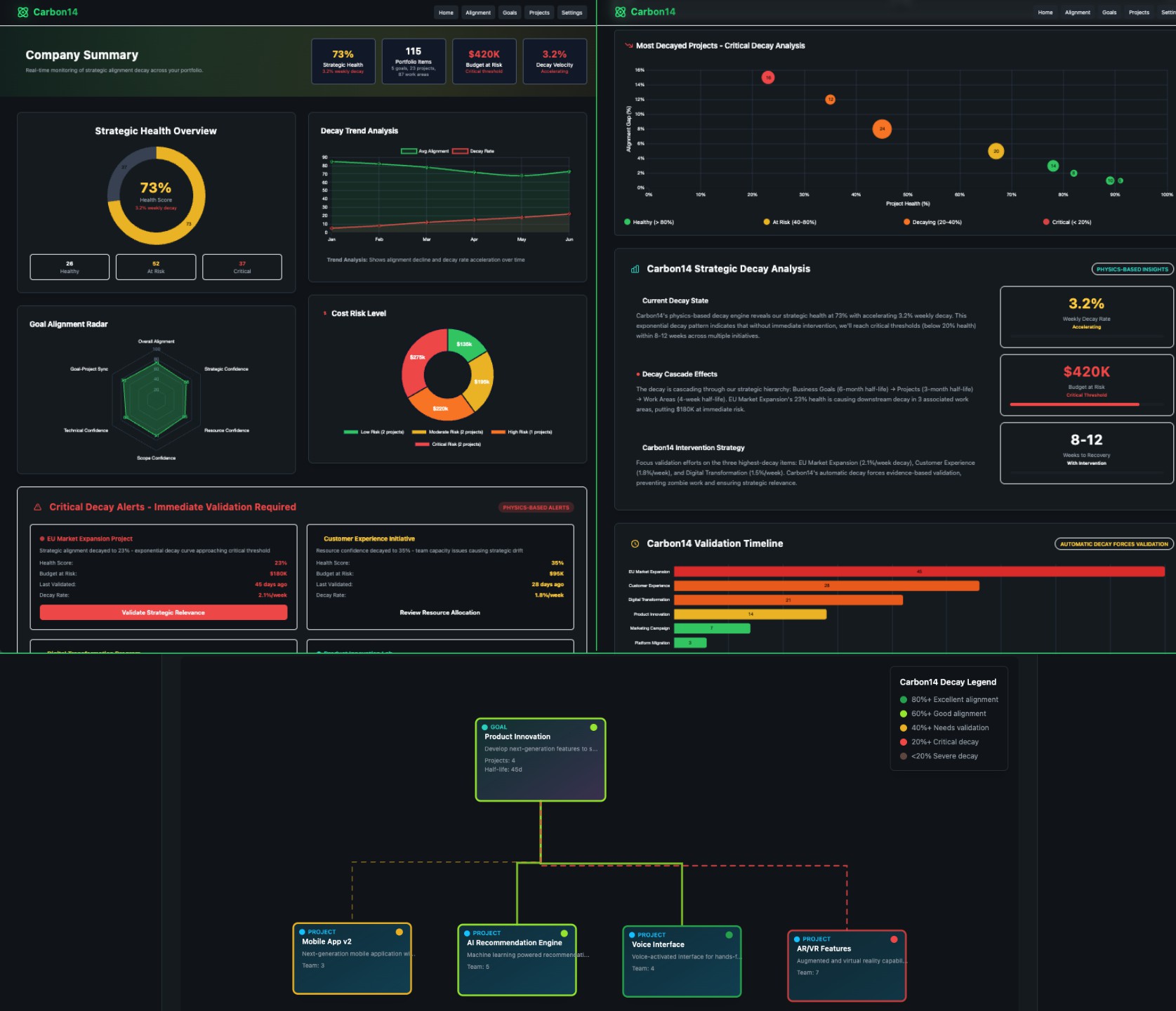 Carbon14 Dashboard showing goals, projects, and work areas with health scores
